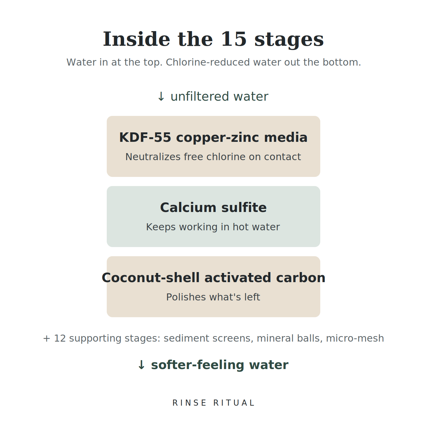 Inside the 15 stages: KDF-55 copper-zinc media, calcium sulfite, coconut-shell activated carbon