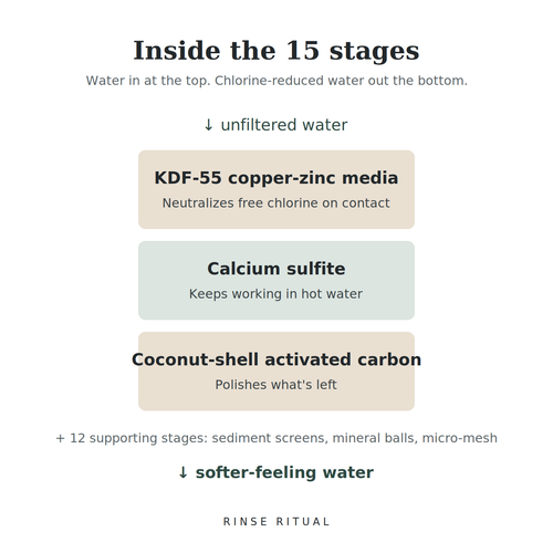 Inside the 15 stages: KDF-55 copper-zinc media, calcium sulfite, coconut-shell activated carbon
