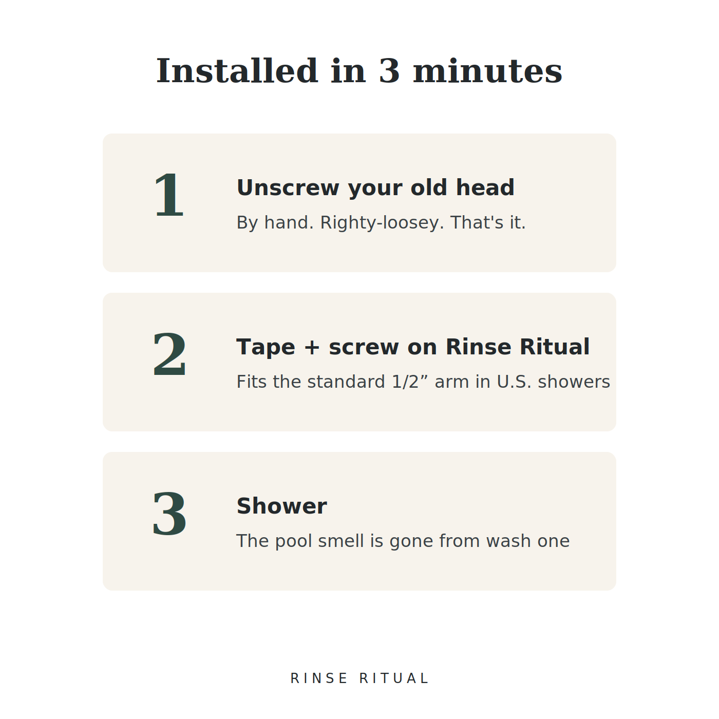 Installed in 3 minutes — unscrew old head, tape and screw on, shower