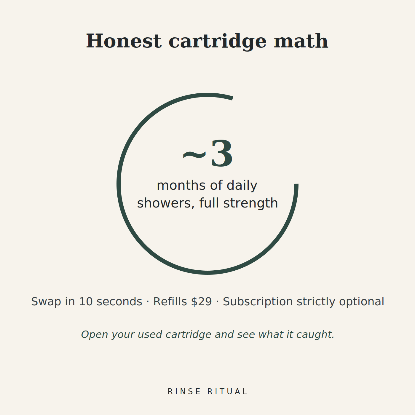 Honest cartridge math — about 3 months of daily showers per cartridge, $29 refills, no forced subscription