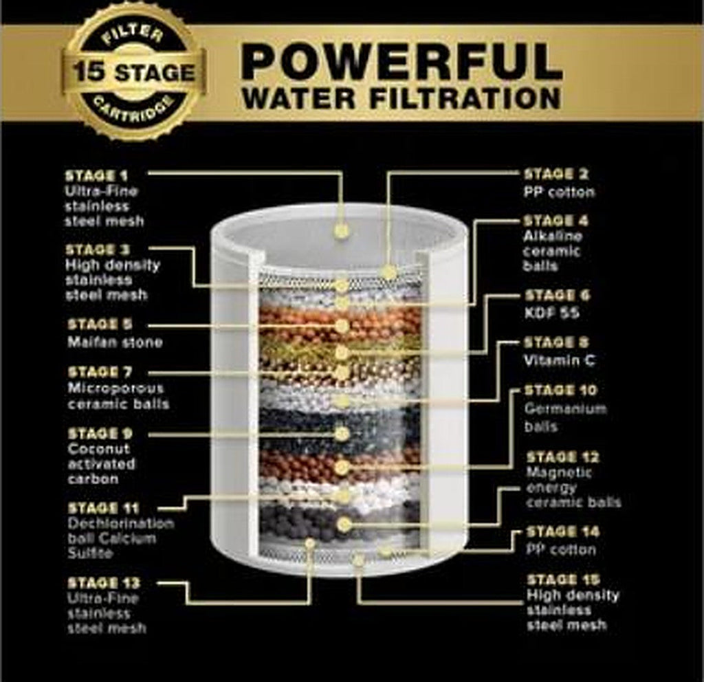 Inside the 15-stage cartridge — filtration media layers including KDF-55, calcium sulfite, and coconut activated carbon